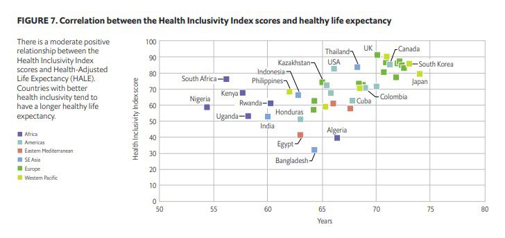 El-Haleon Report: Sistema de salud de Colombia 6o en el mundo en producción de salud en sociedad y 20 en inclusión social. Al cruzar con expectativa de vida entre los mejores. Los colombianos tenemos que defender AHORA nuestro sistema de salud, después MUY será tarde para todos.