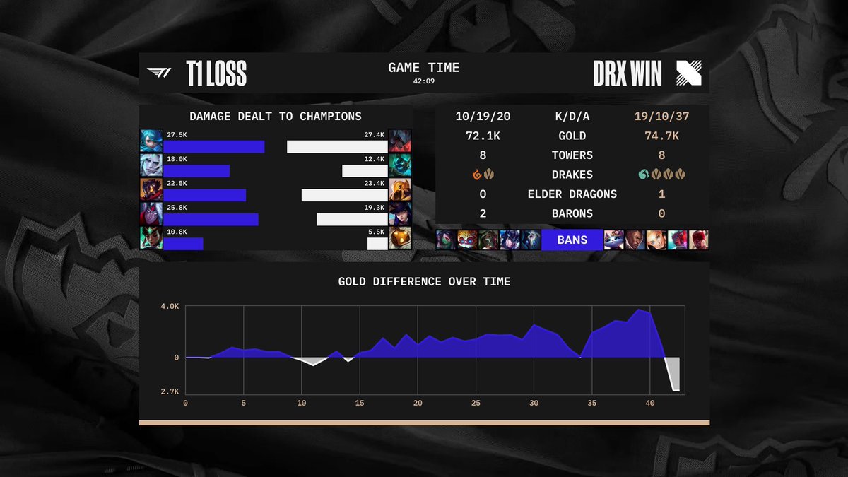 [情報] T1 vs. DRX Game5 賽後傷害結算圖