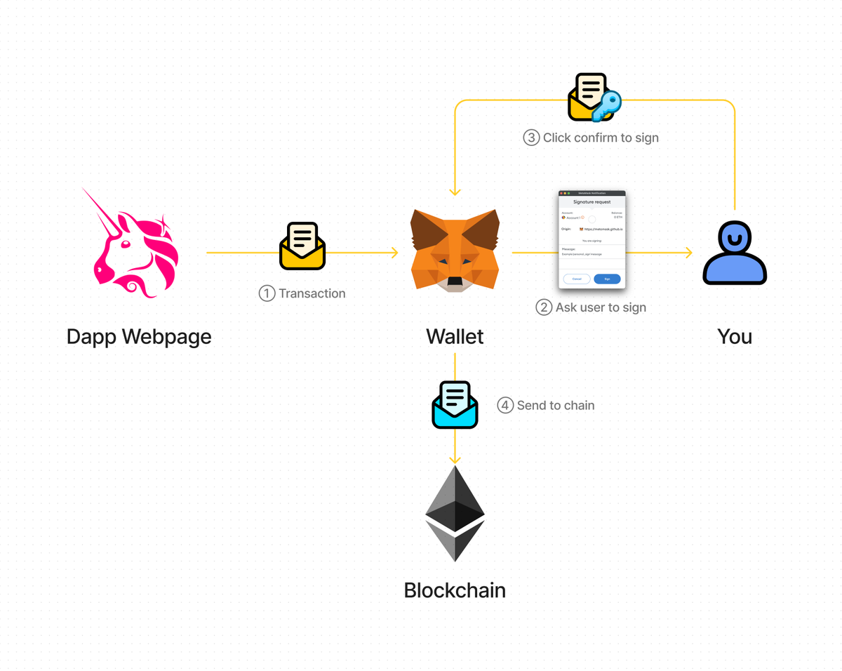 FoxEyeSecurity's tweet photo. How does FoxEye work? Is it safe?

Let’s examine how we interact with a dApp without FoxEye.

1.  Dapp Webpage make a tx to your wallet.
2.  Your wallet will ask to sign the tx in a popup window
3.  You sign the tx and send the signed tx back
4.  Wallet sends it to the blockchain https://t.co/oRZV3hMAWG