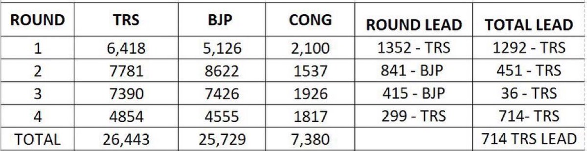 LathaReddy704's tweet image. #MunugodeBypoll 
నాలుగు రౌండ్లు ముగిసేసరికి 714 ఓట్ల లీడ్ లో టిఆర్ఎస్ 

#MunugodeWithTRS