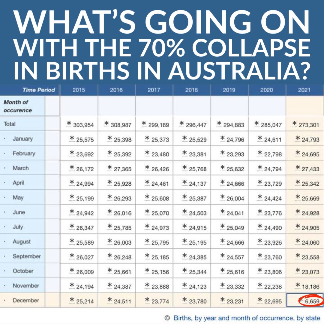 NationFirstAust's tweet image. What’s going on to produce a 70% decline in births in a single month in Australia? The rollout of certain medicines that has no long-term safety data happened in Feb 2021, just over 9 months before this staggering reduction in the birth rate.