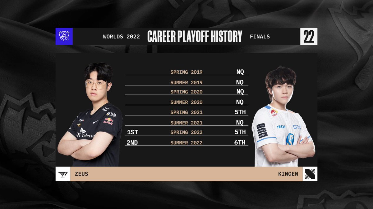 TheeMarkZ's tweet photo. Your finals MVP, Kingen.

This was his career placements before carrying to win a world championship.

Was almost an afterthought in this tournament. https://t.co/psUC4YC3cC