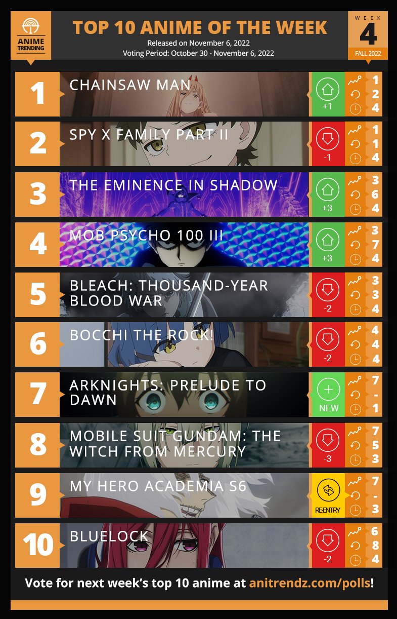 Top 10 anime of 2022 according to Japanese viewers