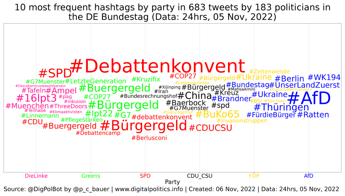 DigPolBot's tweet photo. Daily stats 2 (#Bundestag): Partys' MPs most used hashtags yesterday: #16lpt3 (5 Tweets, DieLinke), #Bürgergeld (8 Tweets, Greens), #Debattenkonvent (25 Tweets, SPD), #China (4 Tweets, CDU_CSU), #BuKo65 (5 Tweets, FDP), #AfD (12 Tweets, AfD). #Bundestag #bot https://t.co/NzTUmceyUl