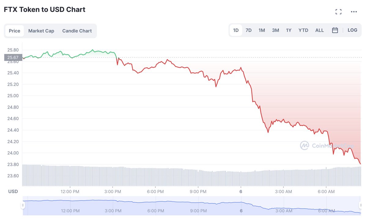 VersusBtc's tweet photo. Looks like CZ is slowly dumping $500M worth of FTT on the market, if he continues many of Alameda's FTT backed loans will be liquidated causing a death spiral.
Let the party begin! https://t.co/lKJ1zwr17S