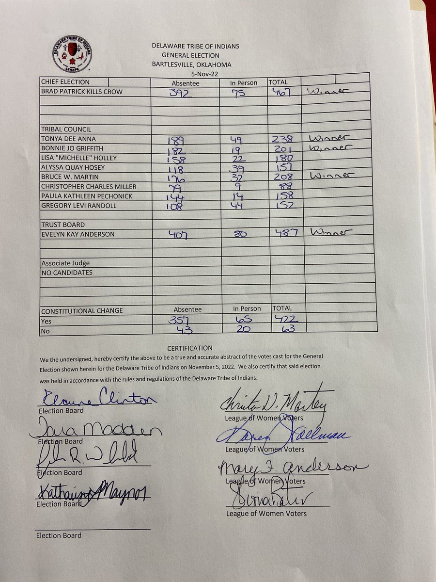 Congratulations to the winning candidates for Tribal Council, Chief and Trust Board! Here’s to 4 fantastic years ahead!