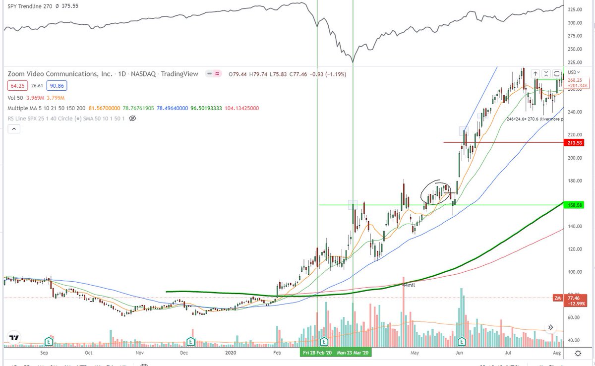 normanting's tweet photo. march 2020 when market make lower low. zoom make higher high and higher low and it break out when us500 make new low. this is how leader should behave they appear expensive at a time. studying the past winner help you to focus and look foward. https://t.co/MpdvcQZlRP