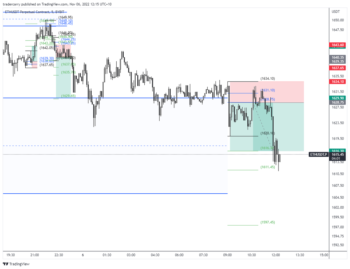 trader_carry's tweet photo. Target hit, profit in the bag 💰 https://t.co/rbcgOuSbWV