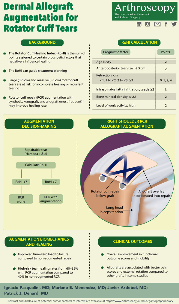 Arthroscopy Journal (@arthroscopyj) on Twitter photo November 2022 Infographic! Dermal Allograft Augmentation for Rotator Cuff Tears: arthroscopyjournal.org/article/S0749-… <a href="/memenendez1/">Mariano E. Menendez, MD</a> <a href="/PatrickDenardMD/">Patrick Denard, M.D</a> November 2022 Infographic! Dermal Allograft Augmentation for Rotator Cuff Tears: arthroscopyjournal.org/article/S0749-… <a href="/memenendez1/">Mariano E. Menendez, MD</a> <a href="/PatrickDenardMD/">Patrick Denard, M.D</a>