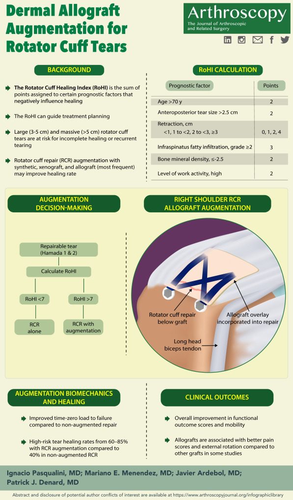 November 2022 Infographic! Dermal Allograft Augmentation for Rotator Cuff Tears: arthroscopyjournal.org/article/S0749-… @memenendez1 @PatrickDenardMD