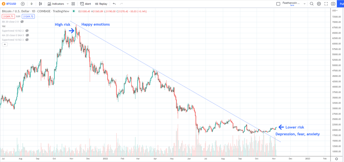#Bitcoin - People like to buy when they are happy and sell when they are scared. This is why emotional traders won't make it in this space. $BTC is an asset that has survived 14 years. Trade the risk, not your emotions.