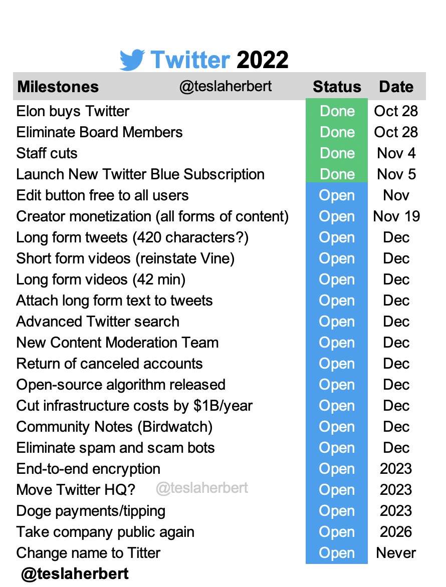 herbertong's tweet photo. Here’s a complete list of all new features Elon has planned for Twitter. 

So many great updates at lightning speed are coming!⚡️⚡️⚡️

Go @elonmusk!! https://t.co/v9mRTLR47f
