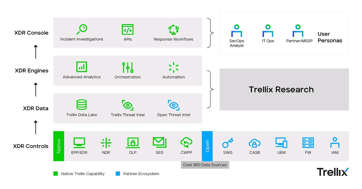 KeepSolutionsG's tweet photo. @Trellix XDR Platform: Stay ahead of threats with a living a security ecosystem.

Our flexible XDR platform connects all Trellix technologies and a broad network of over 650 vendor partners and tools to provide a seamless SecOps experience in one place.

DEMO: @KeepCybersec https://t.co/8fooXveX3Y