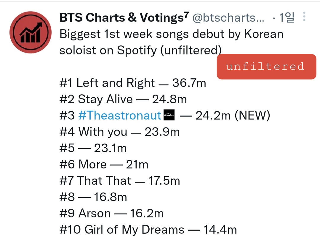 sorktnjk's tweet photo. 필터링하는 순간 순위 변동이 많네 랩앤라 스얼라 두 곡 다 넘 이쁘게 씻어냈군 앞으로도 쭉 예쁘게 잘 가자~
I Vote #LeftandRight for #TheMusicVideo at #PCAsI https://t.co/Qx4nU016ti