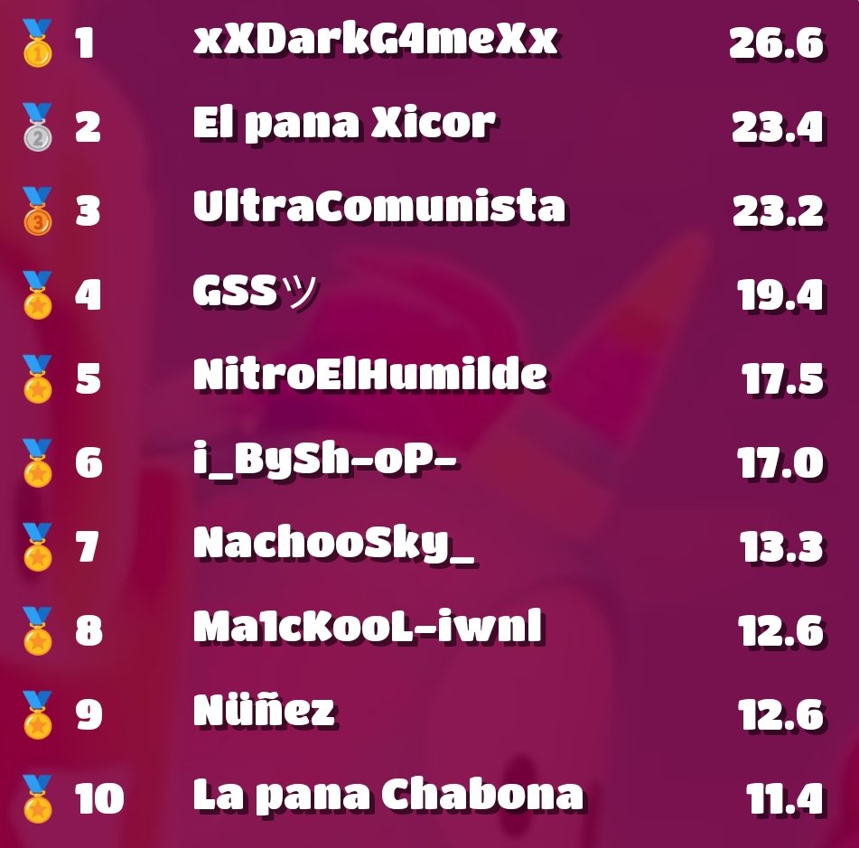 Última Races Cup finalizada, es el último torneo que haré por un tiempo, luego se vienen otros mucho más grandes, GGs <a href="/x_g4me/">xXDarkG4meXx</a>  por el primer lugar 🔥🥇, <a href="/r2_xicor/">.</a> por el segundo 🥈 y <a href="/UltraComunista_/">Rodrigo</a> por el tercero 🥉, siempre en los tops 🏅🏆