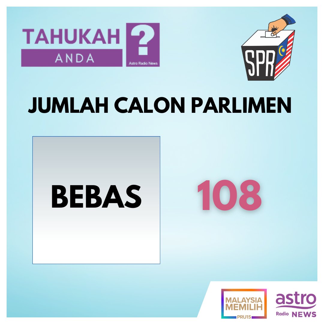 AstroAudioNews's tweet photo. Sejarah tercipta pada #PRU15 !
Ini jumlah calon ##parlimen BEBAS paling ramai dalam #MalaysiaMemilih
Rekod sebelum ini ialah 79 orang pada #PRU13 https://t.co/6jNLrSLQRo
