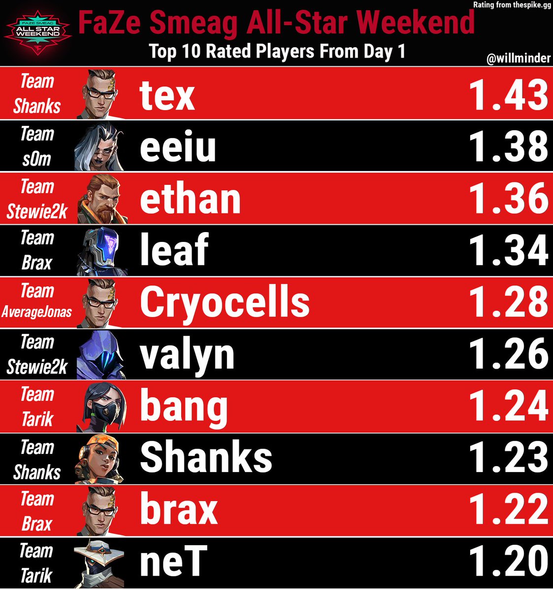 willminder's tweet photo. The Top Rated Players from today's matches of the @FaZeClan Smeag All-Star Weekend https://t.co/RYOEXHjSMj