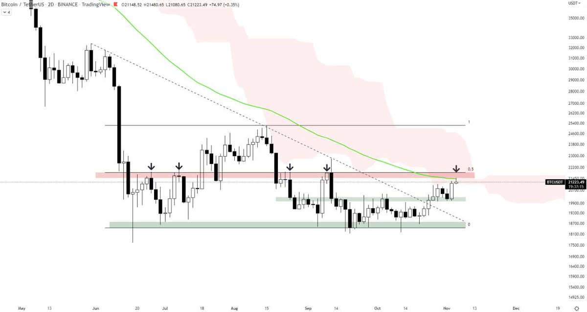 AlessandroLuis0's tweet photo. ANÁLISIS #BTC/USDT

 El triángulo descendente largo de ruptura de BTC se volvió a probar con éxito por encima del soporte horizontal y se ha visto un pequeño repunte alcista en el mercado.

 Actualmente, el precio se está rechazando desde la zona de.....

https://t.co/WXtMcF6Ii6 https://t.co/Cr6kv6gFC3