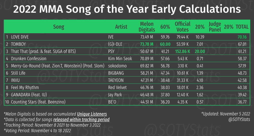 SOTY Stats on Twitter "2022 MMA SOTY Early Calculations 1 LOVE DIVE 79.44 K votes 70.16