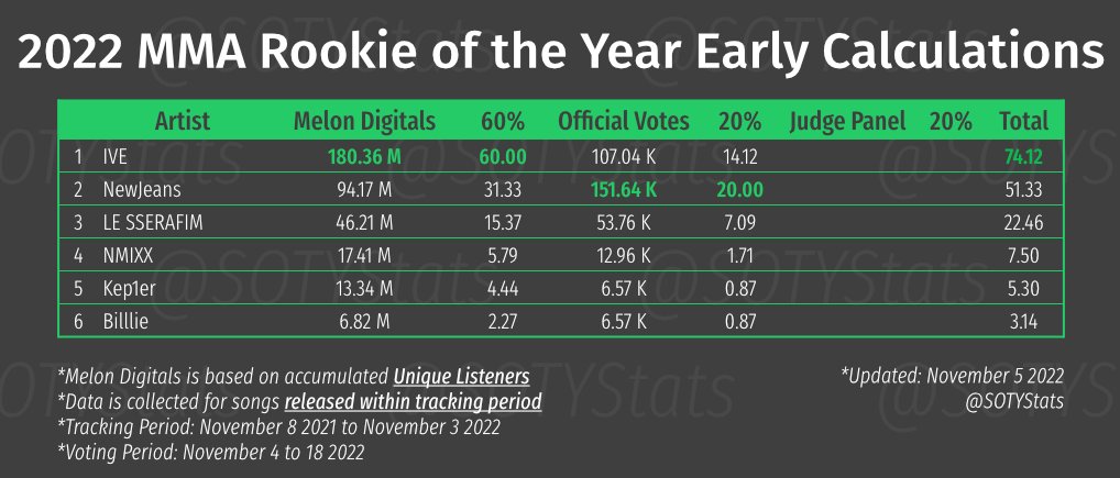 SOTYStats's tweet photo. 2022 MMA Rookie of the Year Early Calculations 

#1 IVE - 107.04 K votes - 74.12 pts
#2 NewJeans - 151.64 K votes - 51.33 pts
Gap: 22.79 points https://t.co/n2yshxfYDp