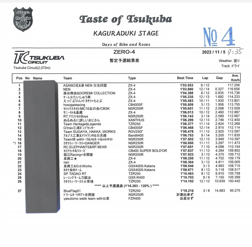 nsr250r_88's tweet image. 予選9位　決勝7位
前走車に追い付いて何回かアタックけけたけど抜ききれずにギリギリ入賞できず😢
応援してくれた方々、ぼっちくんとこうへいくん前回に引き続き手伝いありがとうございます🙇‍♂️
#TOT
#テイストオブツクバ
#ZERO4