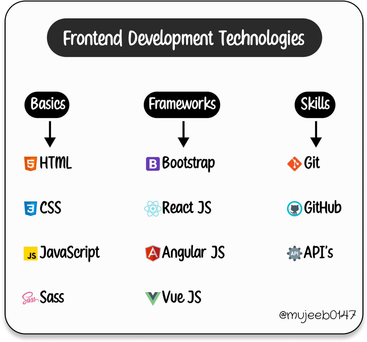 hey_mujeebahmed's tweet photo. FrontEnd Development Technologies 👇🏻 https://t.co/QbcTIysmNZ