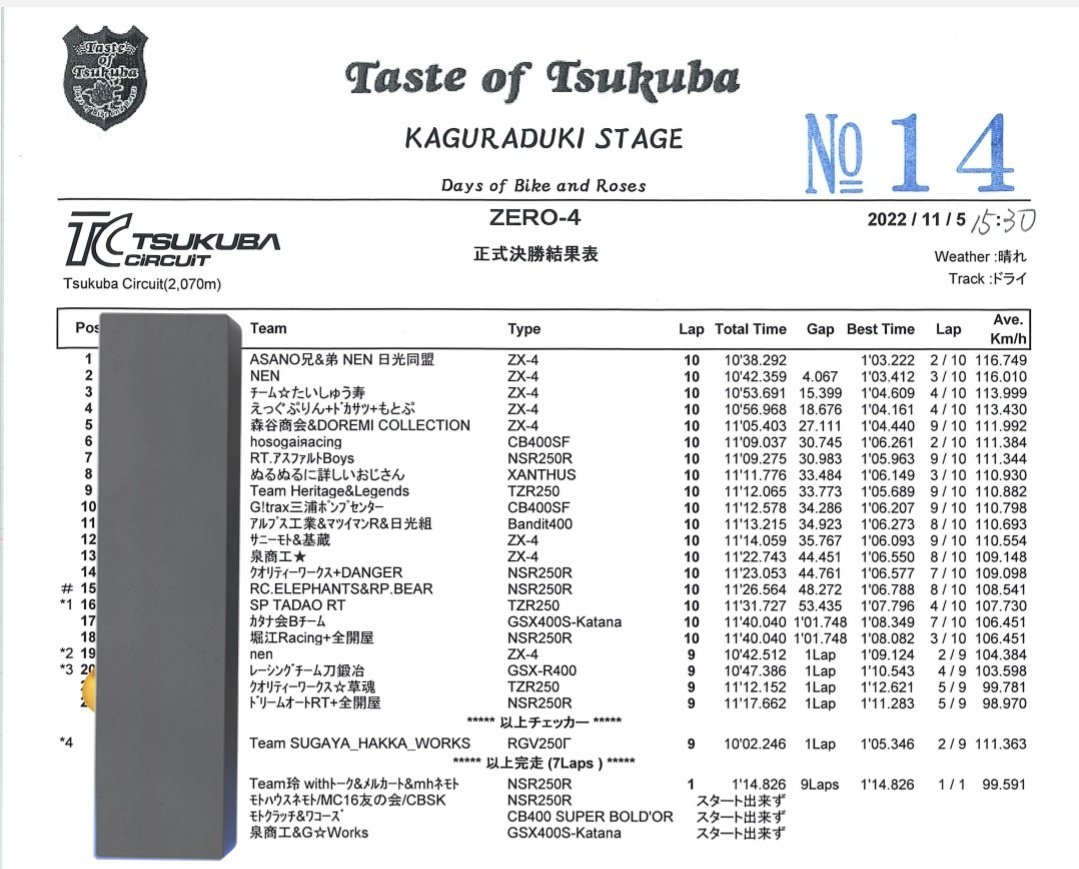 nsr250r_88's tweet image. 予選9位　決勝7位
前走車に追い付いて何回かアタックけけたけど抜ききれずにギリギリ入賞できず😢
応援してくれた方々、ぼっちくんとこうへいくん前回に引き続き手伝いありがとうございます🙇‍♂️
#TOT
#テイストオブツクバ
#ZERO4