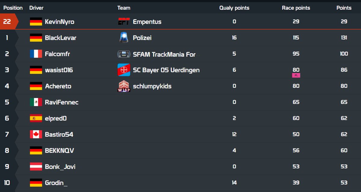 [#Trackmania #tmfl]
6th race of the #TMFL Season 5 is over. 
It was a rainy race. 14 driver DNF after it starts raining in the second half of the race in Division 8. Our driver <a href="/KevinNyro/">KevinNyro</a>
finished 22/34. It was his first time in rain. Not the fastes, but at least no DNF!