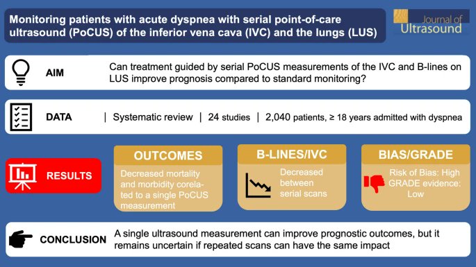 Monitoring patients with acute dyspnea with serial #POCUS of the inferior vena cava and the lungs: a systematic review.
🔗 link.springer.com/article/10.100…
#MedEd #IMPOCUS