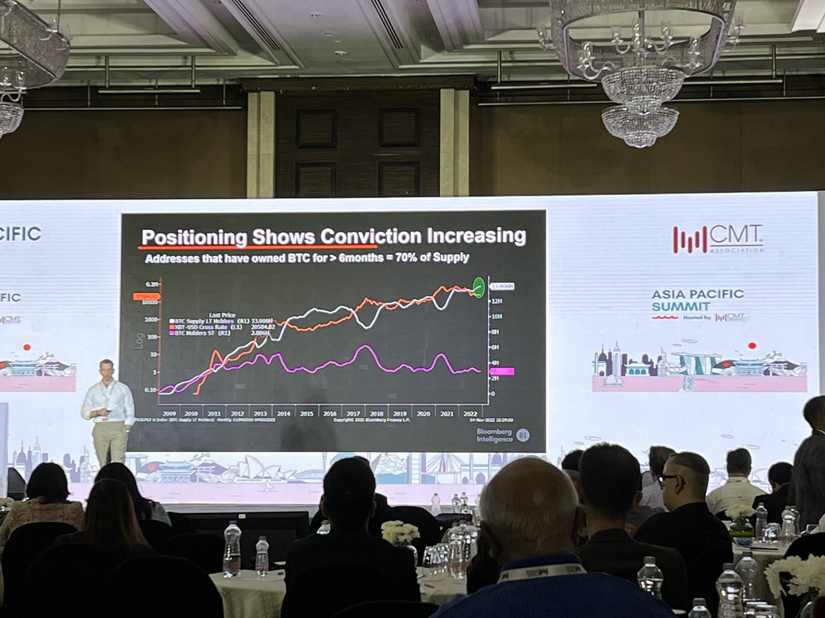 Jamie1Coutts's tweet photo. I had a blast at #cmtapacsummit in Mumbia sharing the stage with technicians I have long admired @DKellerCMT @dlundgren3333 showing how #BTC #ETH have intrinsic value via onchain data, aka "crypto fundamentals" https://t.co/TGvosbrrNe