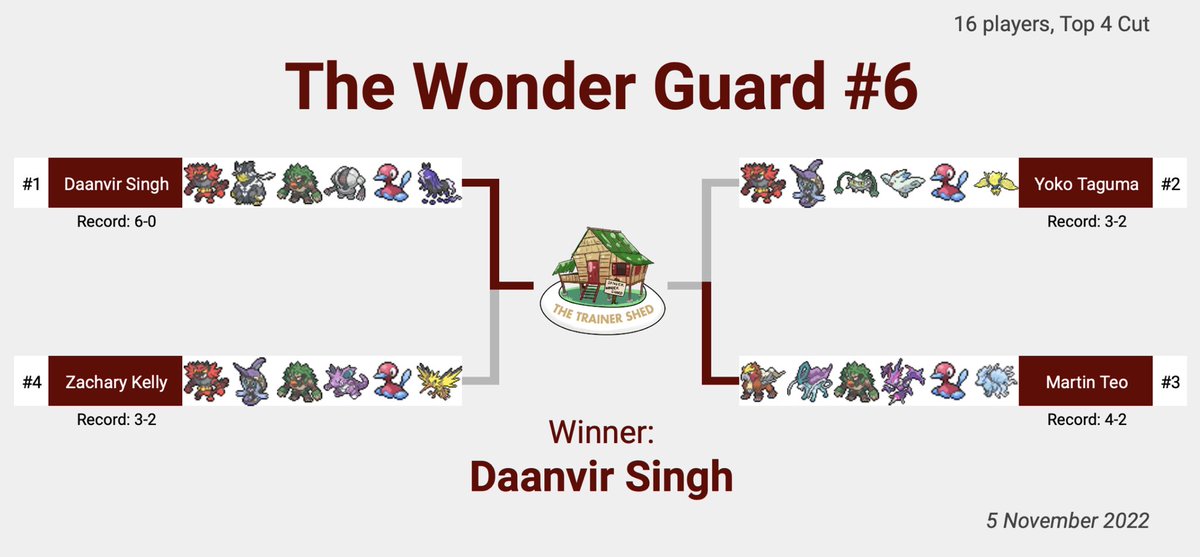Here are the teams that made top cut in yesterday’s The Wonder Guard #6. Congrats to Daanvir for bringing home the Worlds 2022 Pikachu plush!
