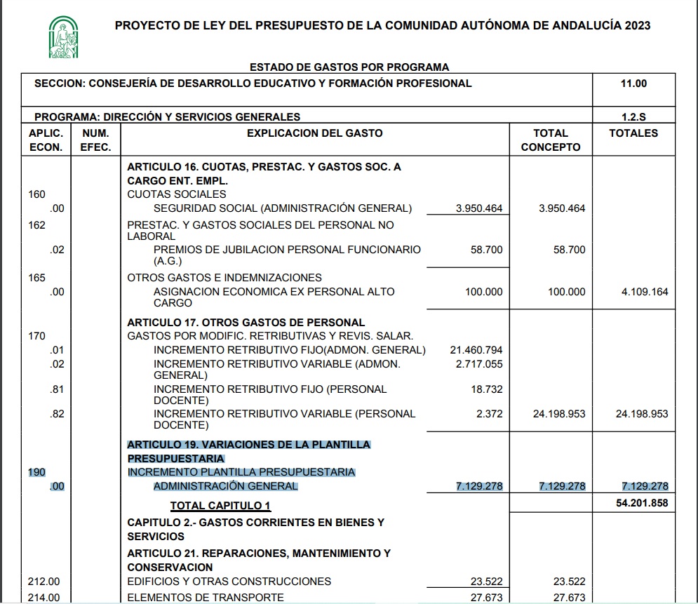 SOSMonitor's tweet photo. 🔎📑Bicheando en el Proyecto de Ley del Presupuesto de @AndaluciaJunta para 2023 https://t.co/SPXv5sKuth #PresupuestosAND23 observamos esto:
👉 Presentación, pag 219: https://t.co/u0kDkPjZtO
👉 Partida "Incremento de Plantilla Pres. Adm. Gral" pag 7: https://t.co/obSj9OeQyX https://t.co/8fSmYpAszi