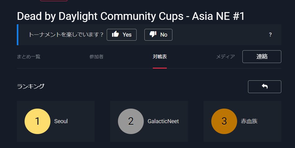 static_NiCO2's tweet photo. 改めて、DbDCC Asia NE #1 アジア2位になりました!
次はSeoulにももっと対抗できるよう力をつけていきたいと思います!
みんな頑張ったぜ〜!!!
#DeadbyDaylgiht
#デッドバイデイライト
#DbDCC
#GNWIN https://t.co/14uUKlpFdP
