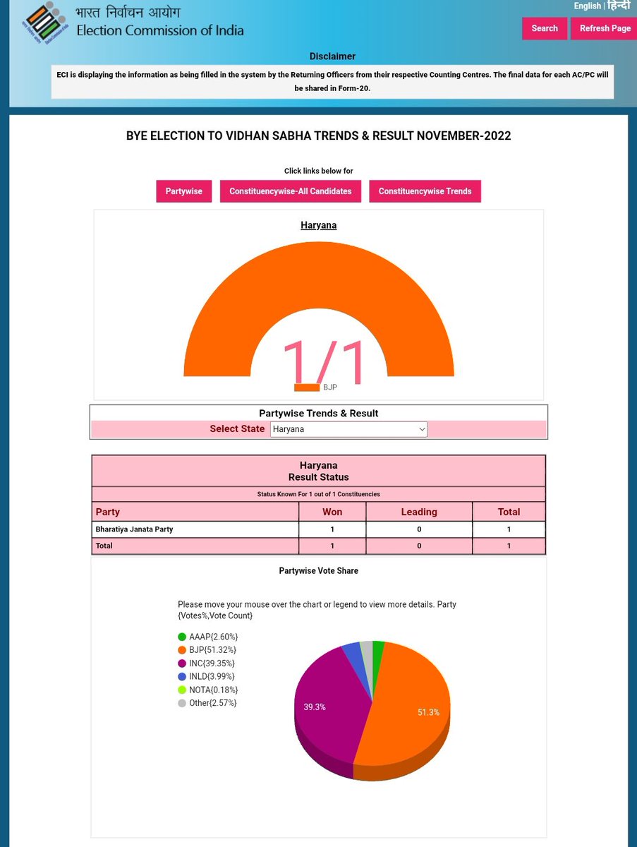 mehaktweet_'s tweet photo. बधाई दिल्ली। आम आदमी पार्टी को 2.9% वोट के साथ #कट्टर_जमानत_जब्त हुई है। #AdamPurByPoll में।
@Shehzad_Ind https://t.co/ILdXkp9qG0