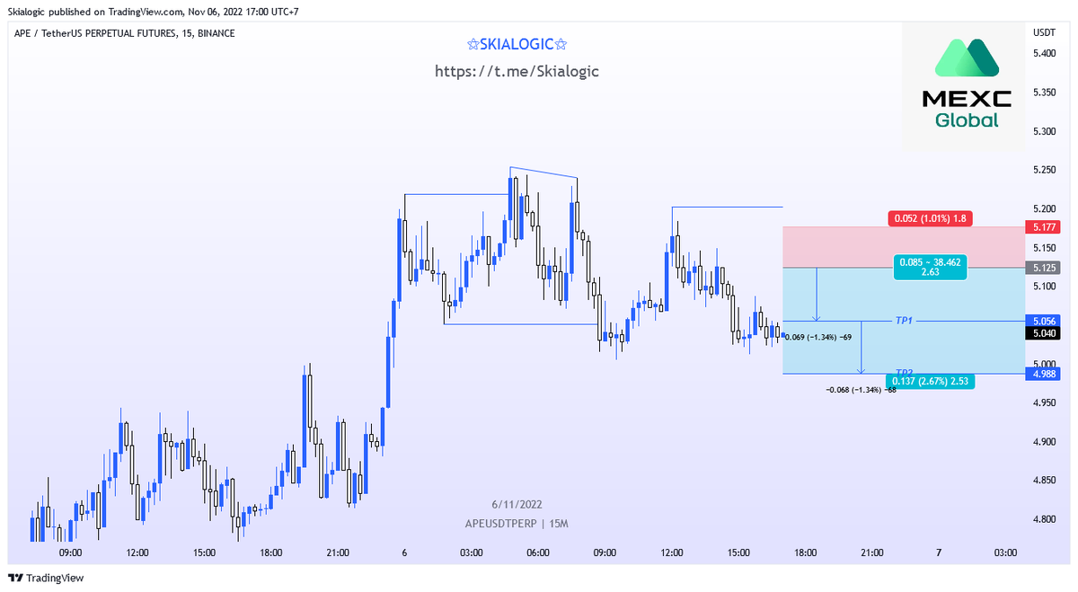 Skialogic's tweet photo. $Apecoin Short
Trade with me in mexc : https://t.co/Iq5ftW6QKL
#BTC #BTCUSD #ETHUSDT #Etherium #APECOIN #APE #SignalTrading #signalcrypto #signalfutures #gmtusdt #solana #aptos #Crypto #trading https://t.co/DJJZSVWzee
