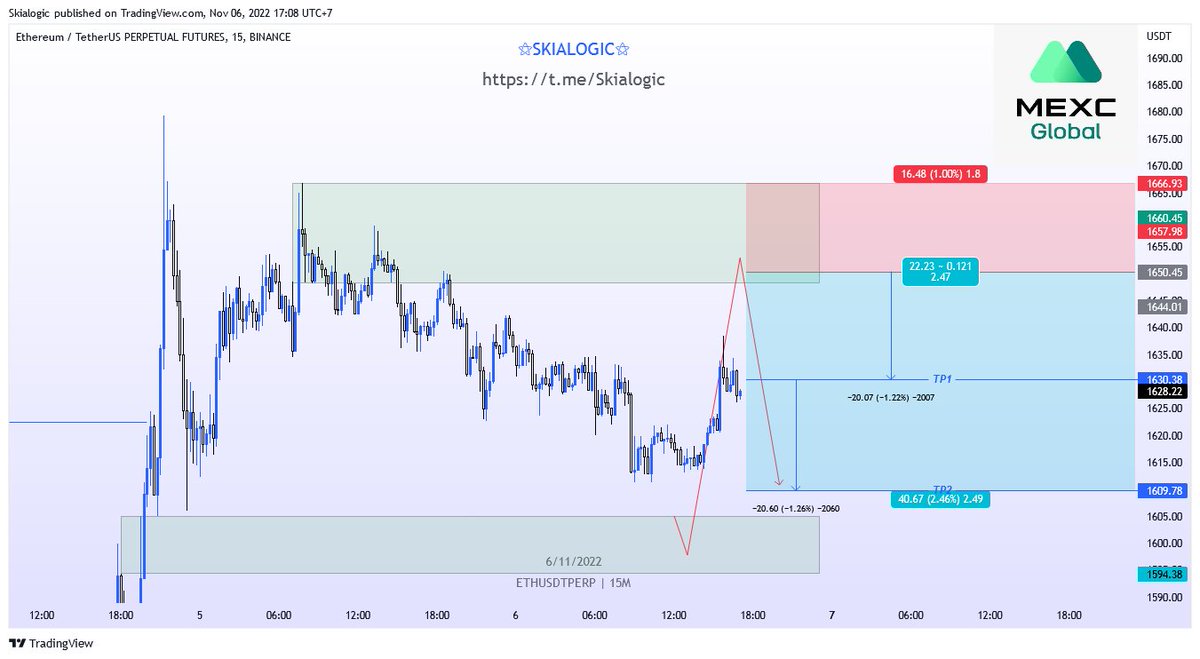 Skialogic's tweet photo. $ETH Short
Trade with me in mexc : https://t.co/ragNlk91jP
#BTC #BTCUSD #ETHUSDT #Etherium #APECOIN #APE #SignalTrading #signalcrypto #signalfutures #gmtusdt #solana #aptos #Crypto #tradingcrypto #trading https://t.co/zKHtcm78fP
