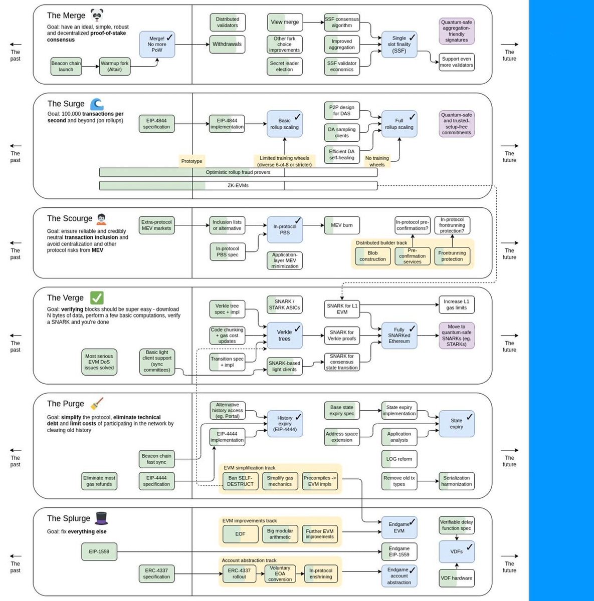 Vitalik Buterin released a new roadmap for Ethereum. 🌏