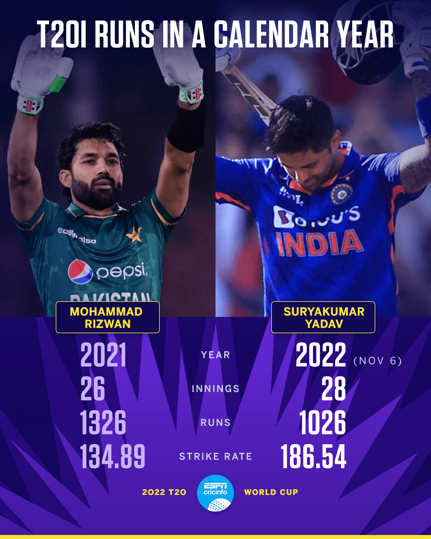 ESPNcricinfo on Twitter "Mohammad Rizwan and Suryakumar Yadav are the