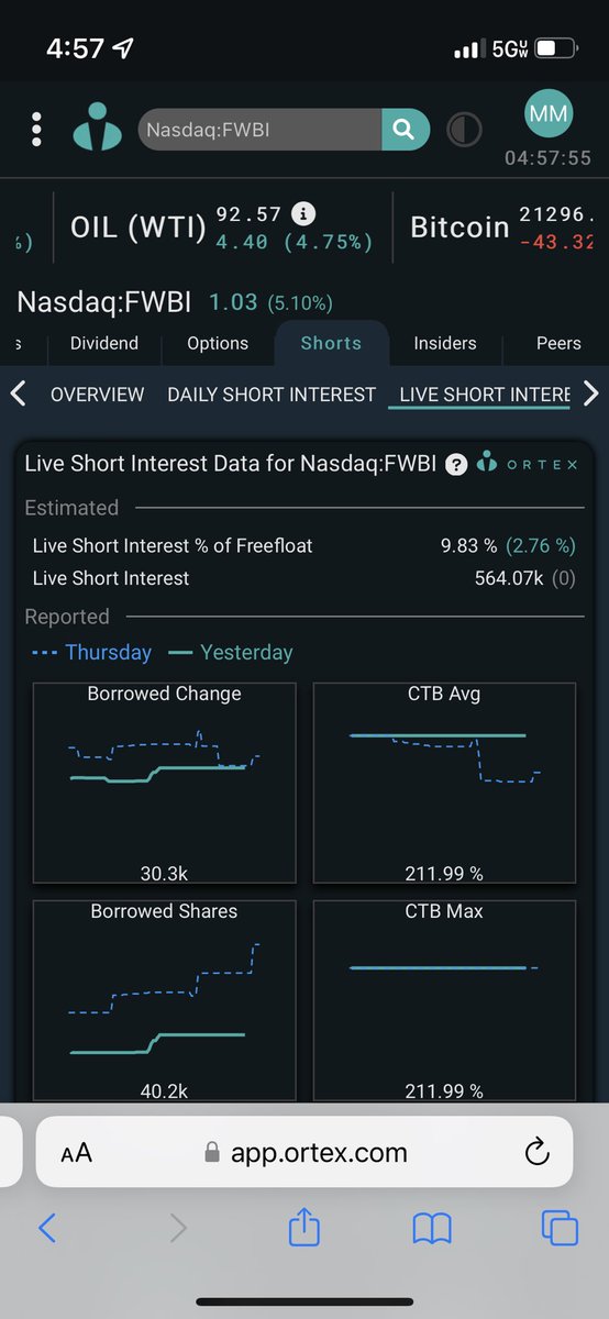 MR_Gamblers1's tweet photo. $FWBI shorts are trapped, no other way to put it. 564k shares short, shorted and extra 30k on Friday and couldn’t keep the SP down. The movement is real, the movement is legit. We don’t give up. We will 💪 for a solution for Cystic Fibrosis and Chronic Pancreatitis. https://t.co/giaD5v6rze