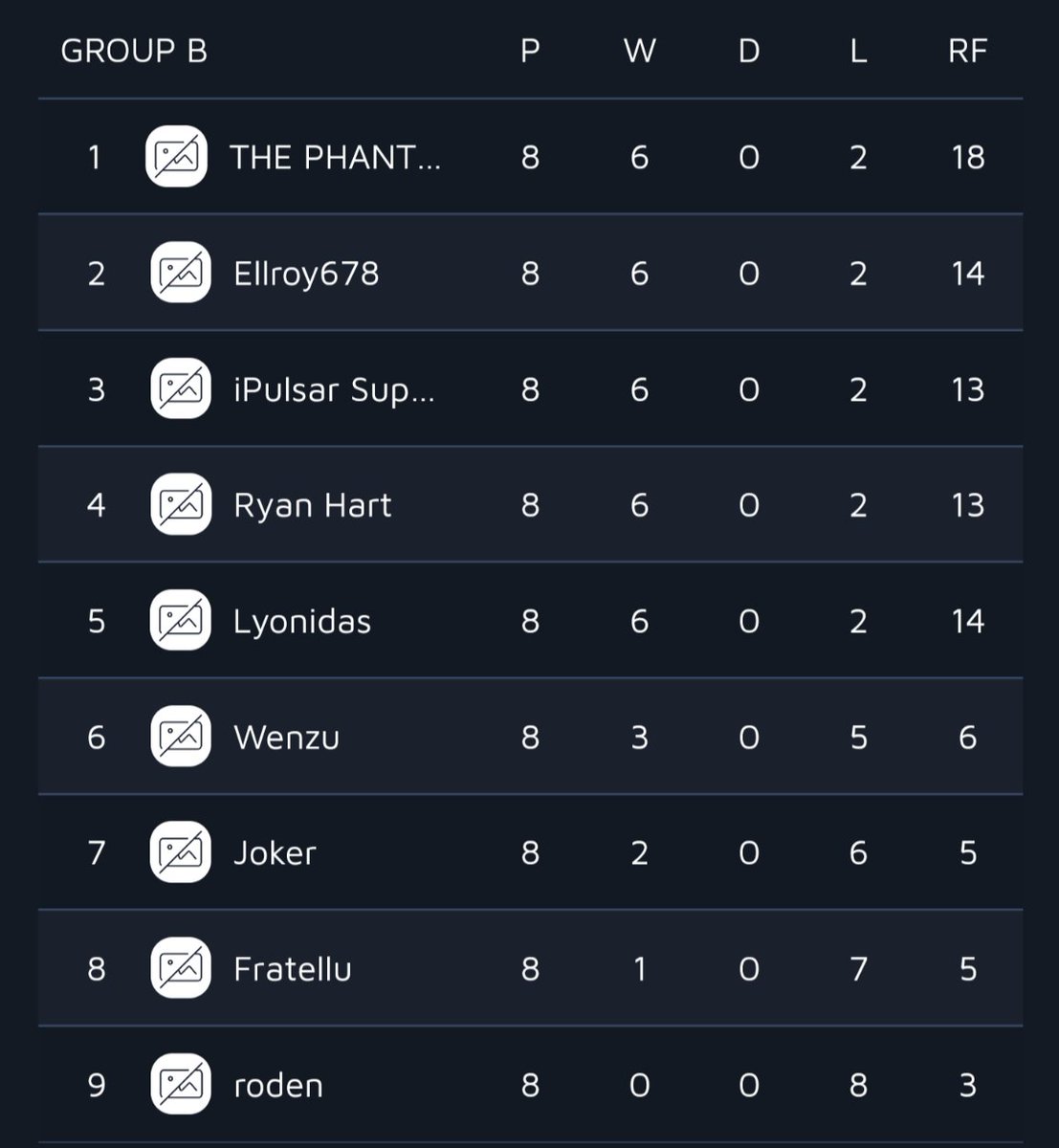 TheLyonidas's tweet photo. Yesterday I felt like I got CHEATED. If you follow the Tekken world tour regulations as you say YOU do. I should have gotten third but due to a scuffed website and poor TOing I got placed 5th which meant I couldn't continue. As you can see the game difference between 3rd..... https://t.co/EHoel47rEZ