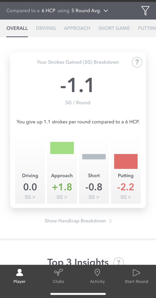 If I didn’t know it already, <a href="/ArccosGolf/">Arccos Golf</a> has made sure I do…

I can’t putt