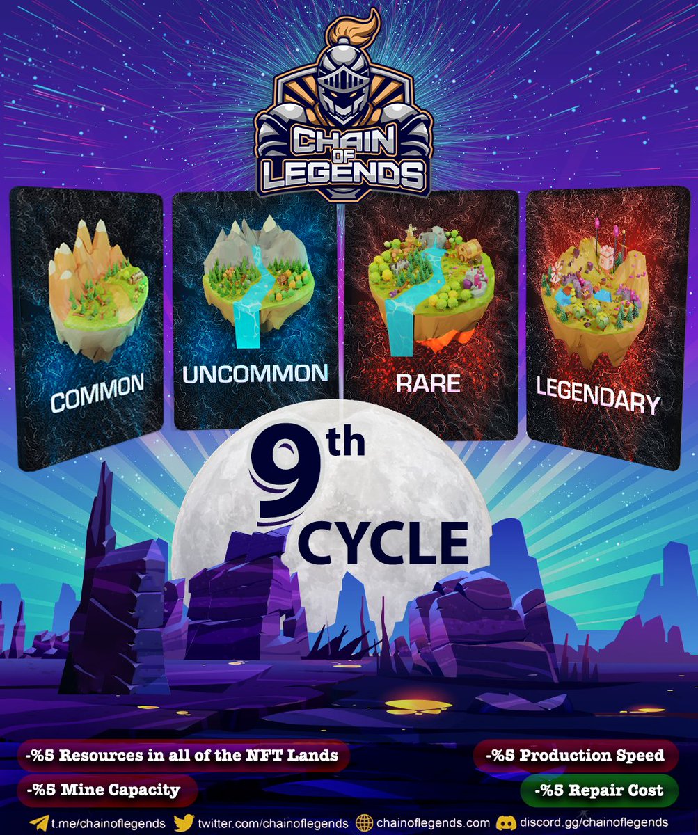 chainoflegends's tweet photo. ✅🔥9th #Cycle is Live Now 🔥✅

⚠️The more we move forward, the less #CLEG we can earn each day⚠️

❇️Save your $CLEG! Build Stone Mine! Build Iron Mine! Build Barrack! And Prepare to attack #Dungeons 👌

👇Join the game, Be the 1st fighter👇

 ⚔️🔥https://t.co/5GPjrMkJ9p🔥⚔️ https://t.co/upAhdPpg5e