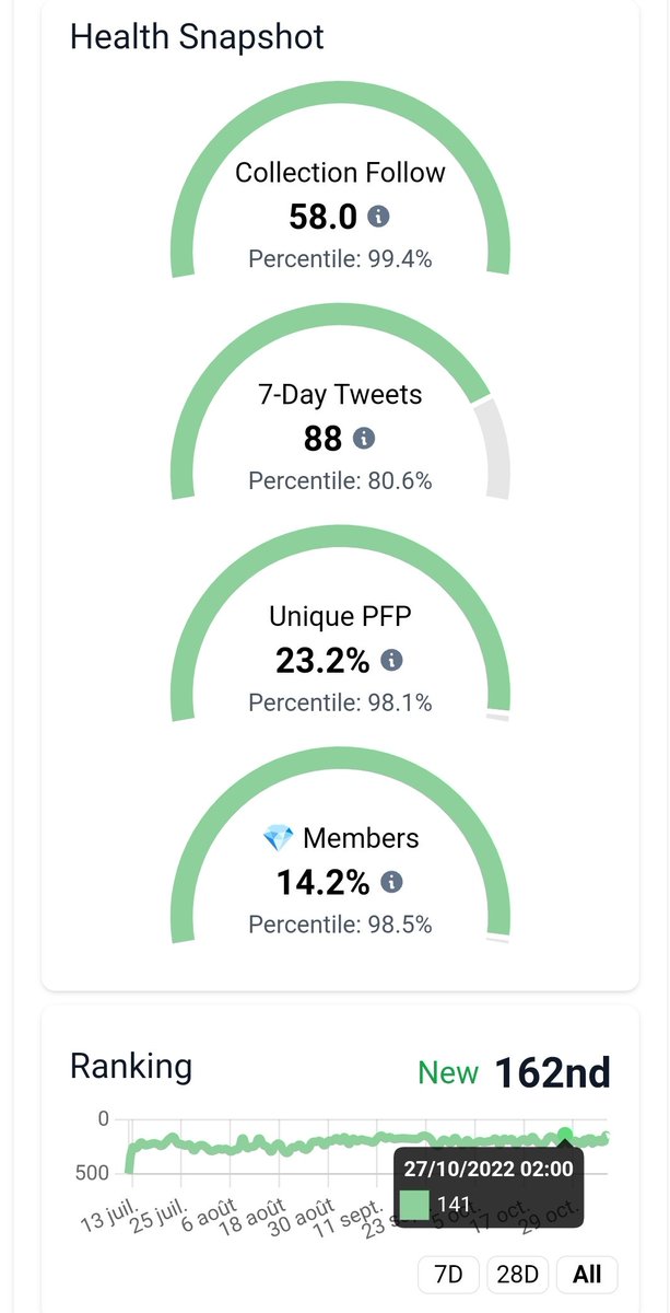 🔷 Gm Twitter 🌌🥽

🔸Les stats <a href="/nftinspect/">Inspect DAO</a> sont on fire 🔥 ce matin !
Venez on fait péter l'ATH du rank qui est a 141 🚀 on est a une vingtaine de place seulement 🤏

🔸Pour ça vous devrez simplement Tweeter ou citer le Tweet!

- Un #Mask 🎭
- <a href="/TheCryptomasks/">The Cryptomasks</a>
- #WeAreCryptoMasks