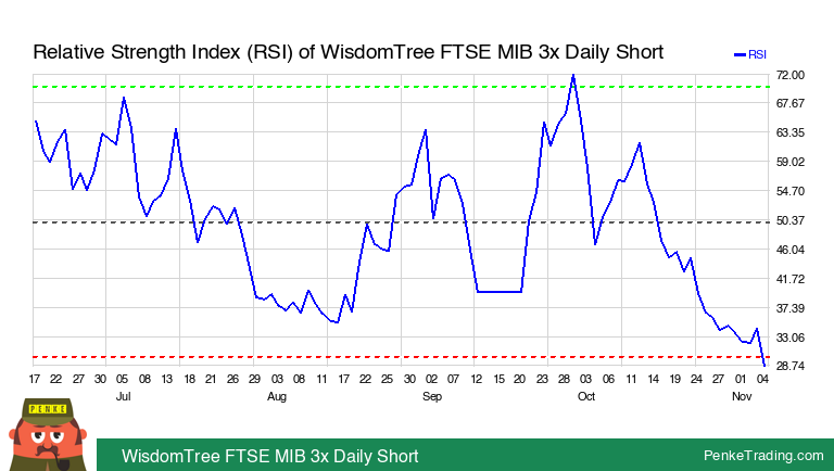 PenkeInvesting's tweet image. I found you an Oversold RSI (Relative Strength Index) on the daily chart of WisdomTree FTSE MIB 3x Daily Short. Is that #bullish or #bearish?

 $3ITS #3ITS #rsi #oversold

penketrading.com/symbols/3ITS.M…