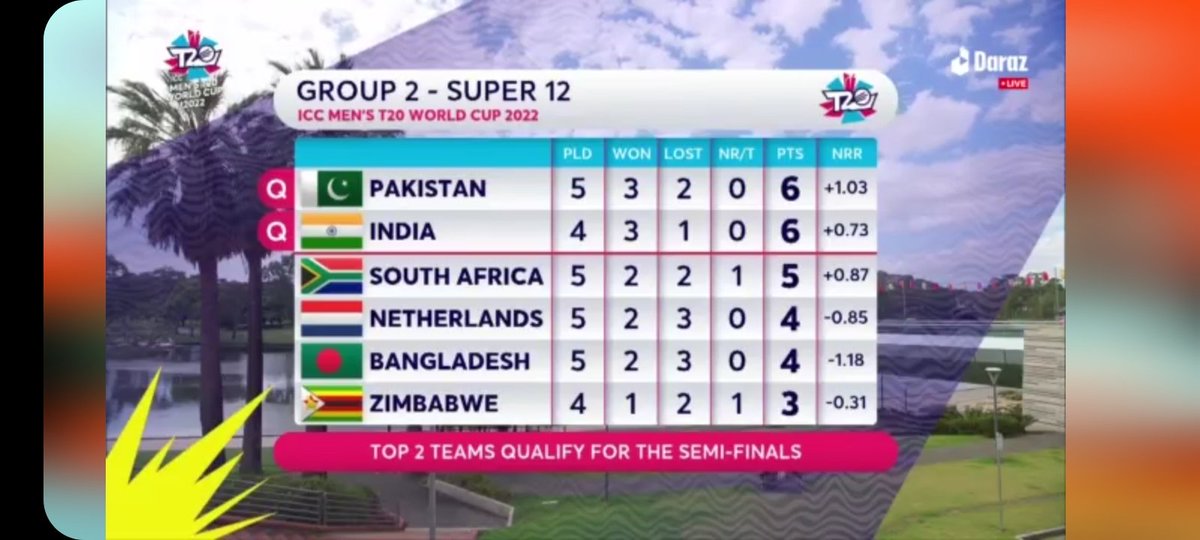Abbas2074's tweet photo. Miracle happen sometimes. 
#SAvsNED #PAKvsBAN https://t.co/NbCW5Orgwv