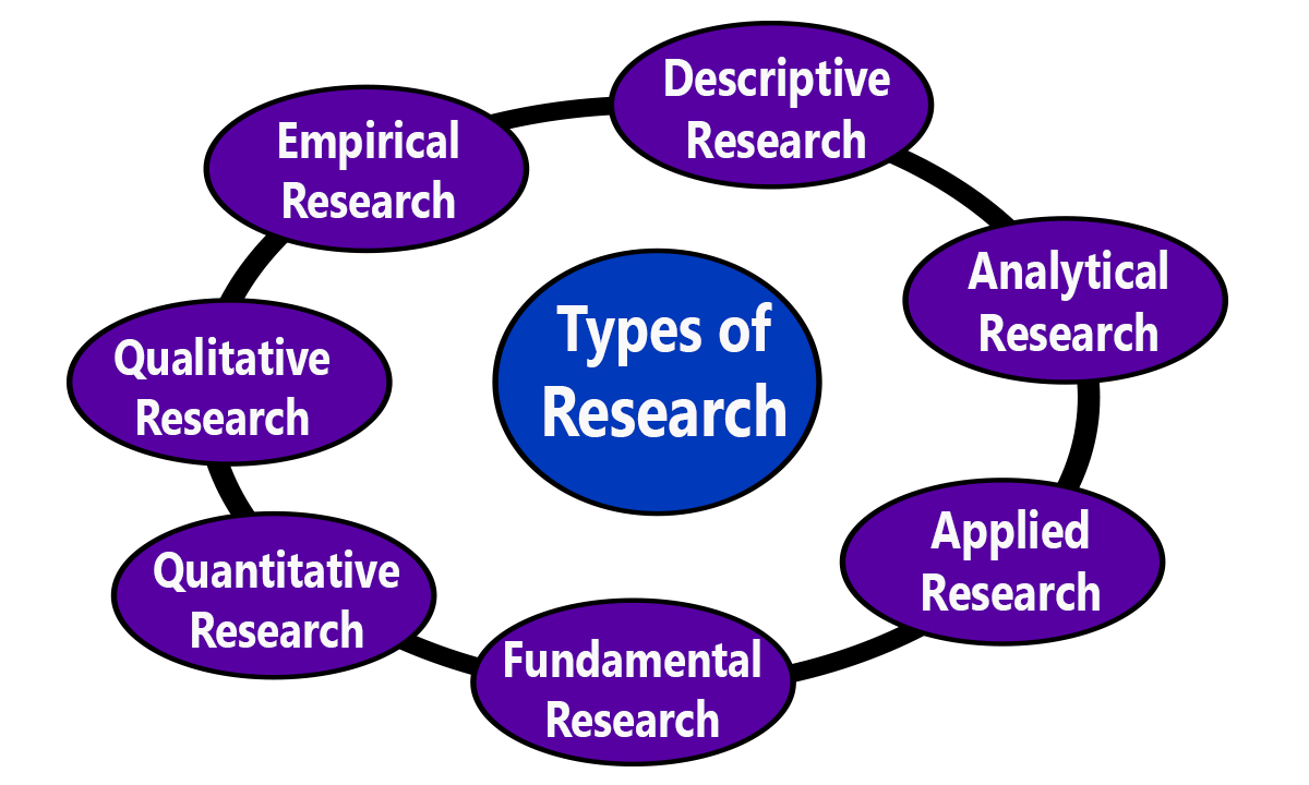 imoynuddin786's tweet photo. Types of Research...
#TypesofResearch
#MoynuddinSheikh https://t.co/EjSZ2iGLJ8