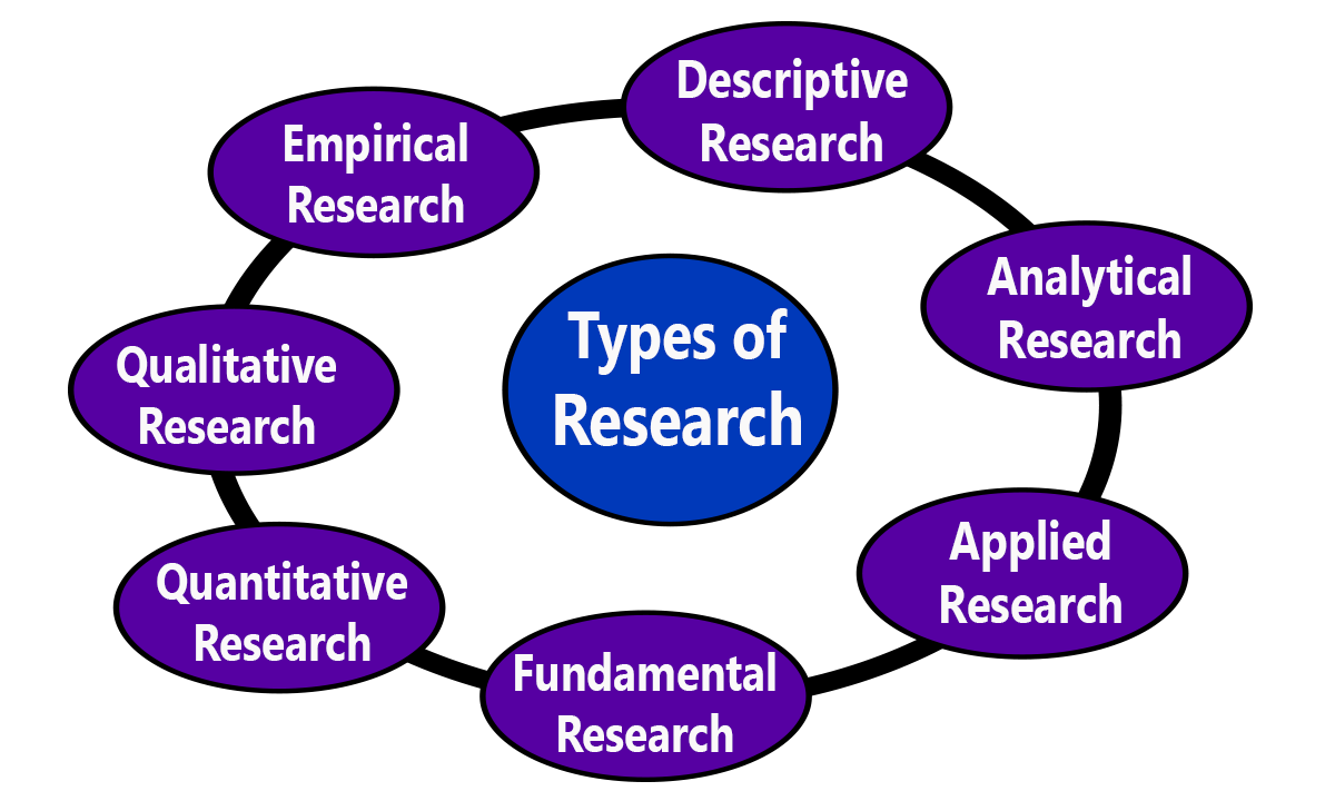 Types of Research...

#TypesofResearch
#MoynuddinSheikh