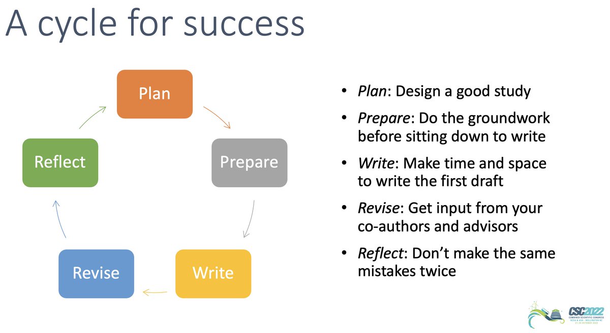 AICjournal's tweet image. How to write a publishable paper - @katy_skier (@BJAJournals)

#cscwgtn2022