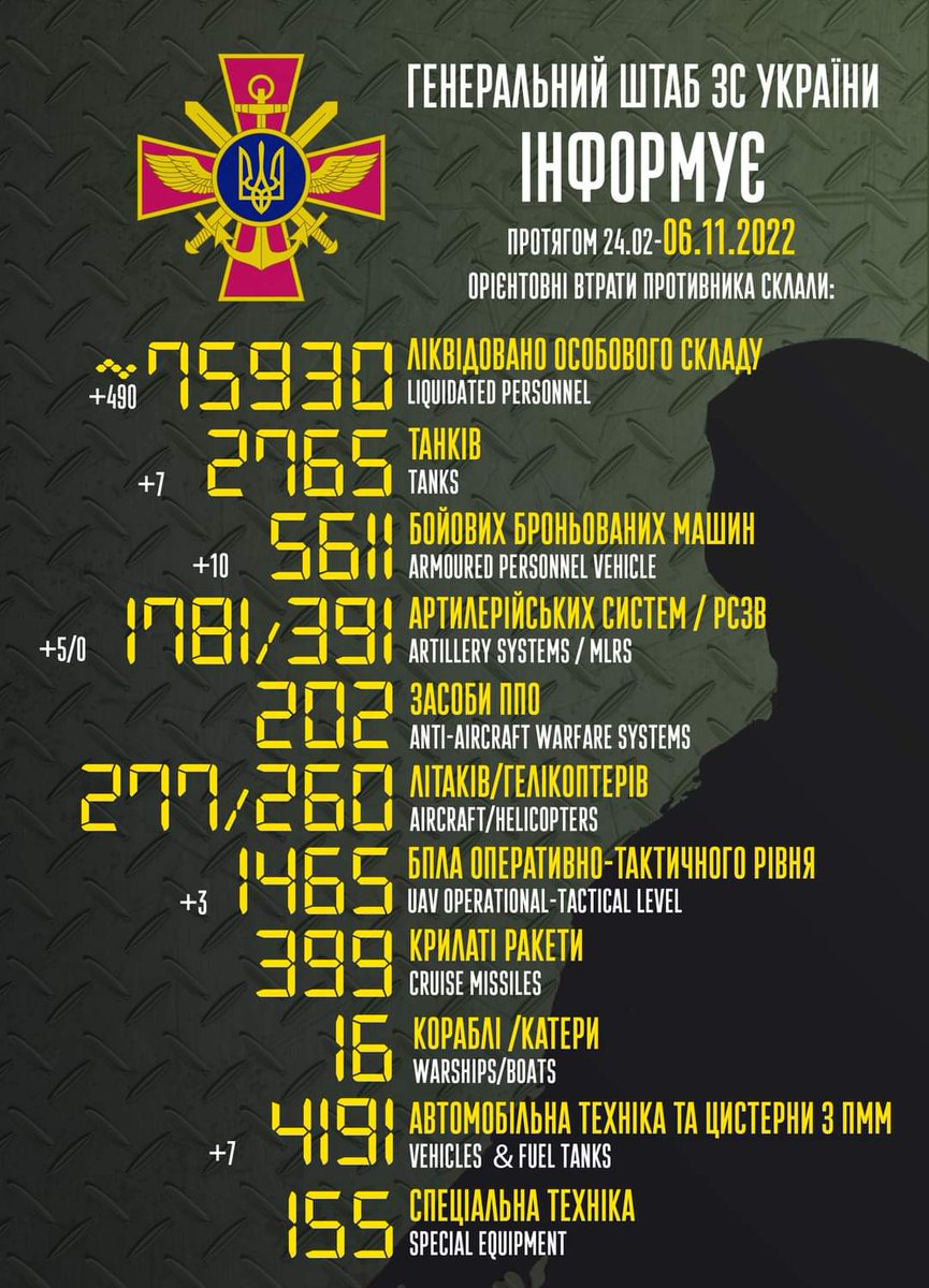 GeneralStaffUA's tweet photo. Загальні бойові втрати противника з 24.02 по 06.11 орієнтовно склали / The total combat losses of the enemy from 24.02 to 06.11 were approximately: https://t.co/ZyXhzzgCtE