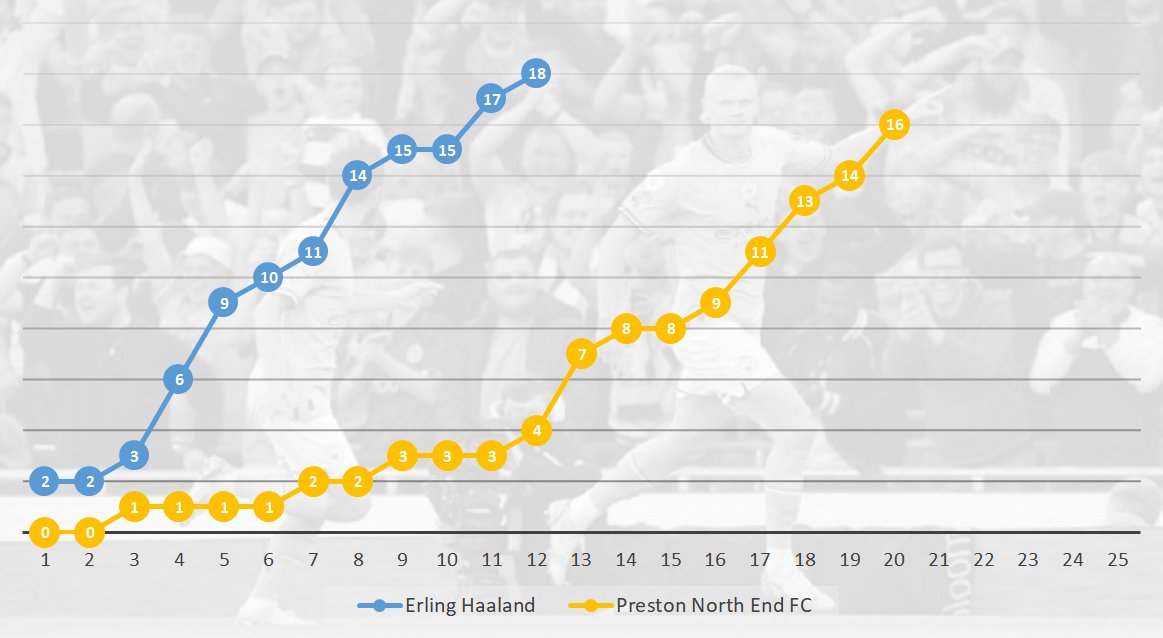 Erling Haaland v Preston North End tweet media